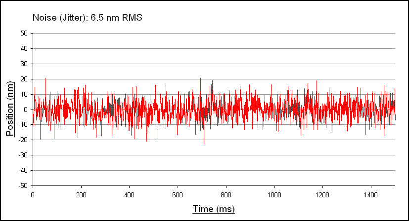 RESOLUTE抖动误差低于10 nm RMS