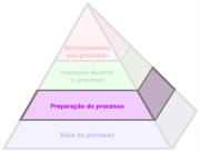 O Processo Produtivo Pyramid™ - Preparação do processo
